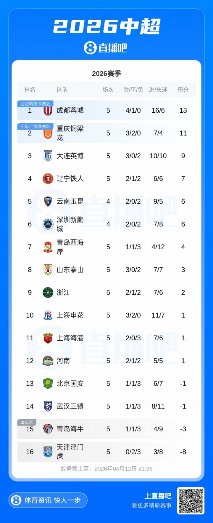 熊猫体育app下载-绝杀！中超积分榜：蓉城4胜1平+2分优势领跑，国安4轮不胜仍负1分